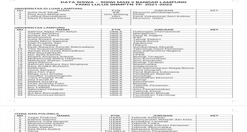 Sebanyak 46 Siswa MAN 2 Bandar Lampung Lulus SNMPTN TP.2021/2022